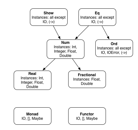 Example Haskell Type Hierarchy