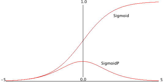 Sigmoid Function and Derivative of Sigmoid Function (SigmoidP)