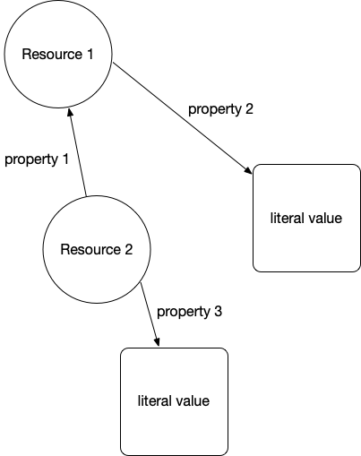 Abstract RDF representation with 2 Resources, 2 literal values, and 3 Properties