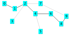 Depth-first Search in a Graph