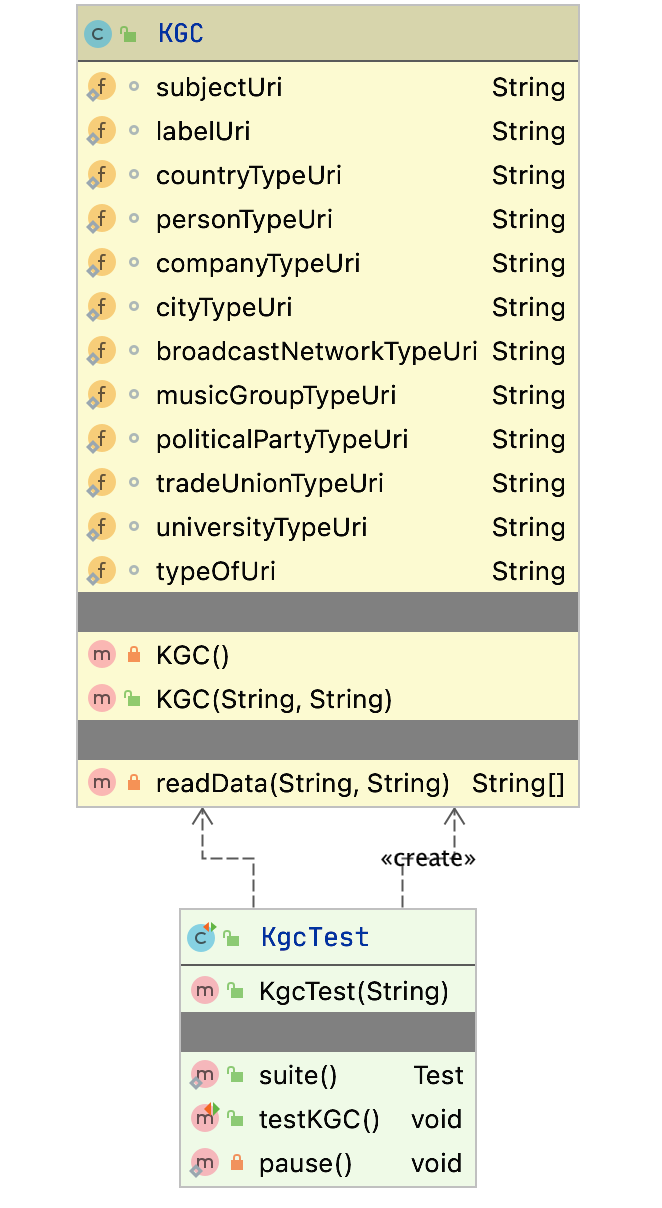 Overview of Java Class UML Diagram for the Knowledge Graph Creator