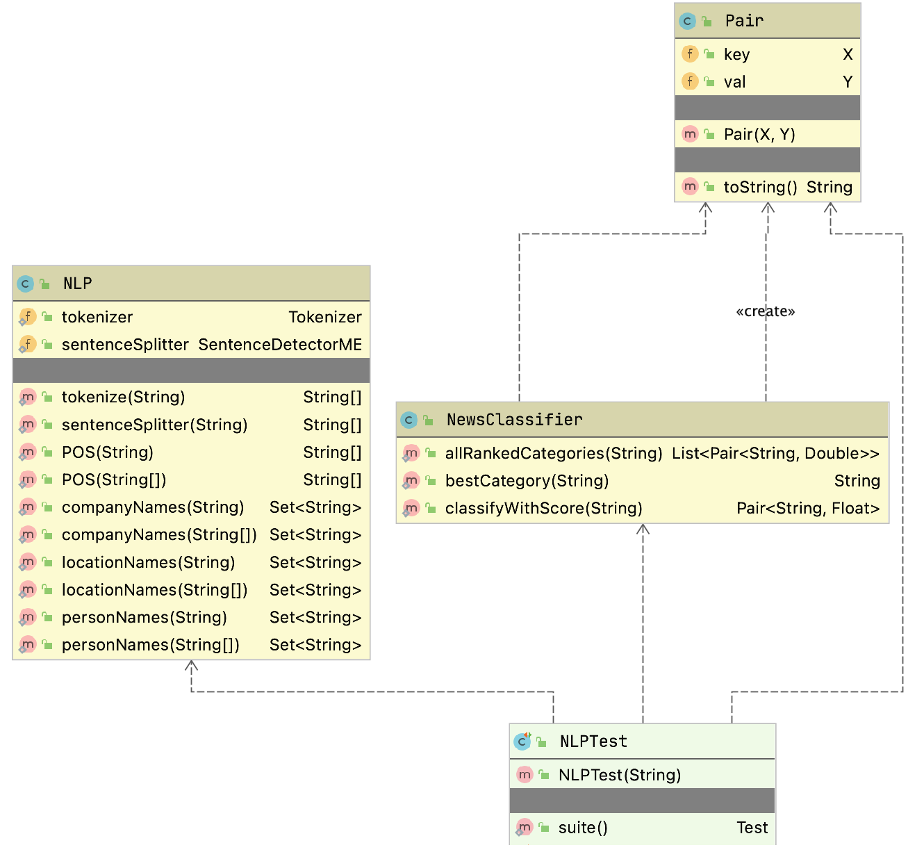 UML class diagram for wrapper code for OpenNLP examples