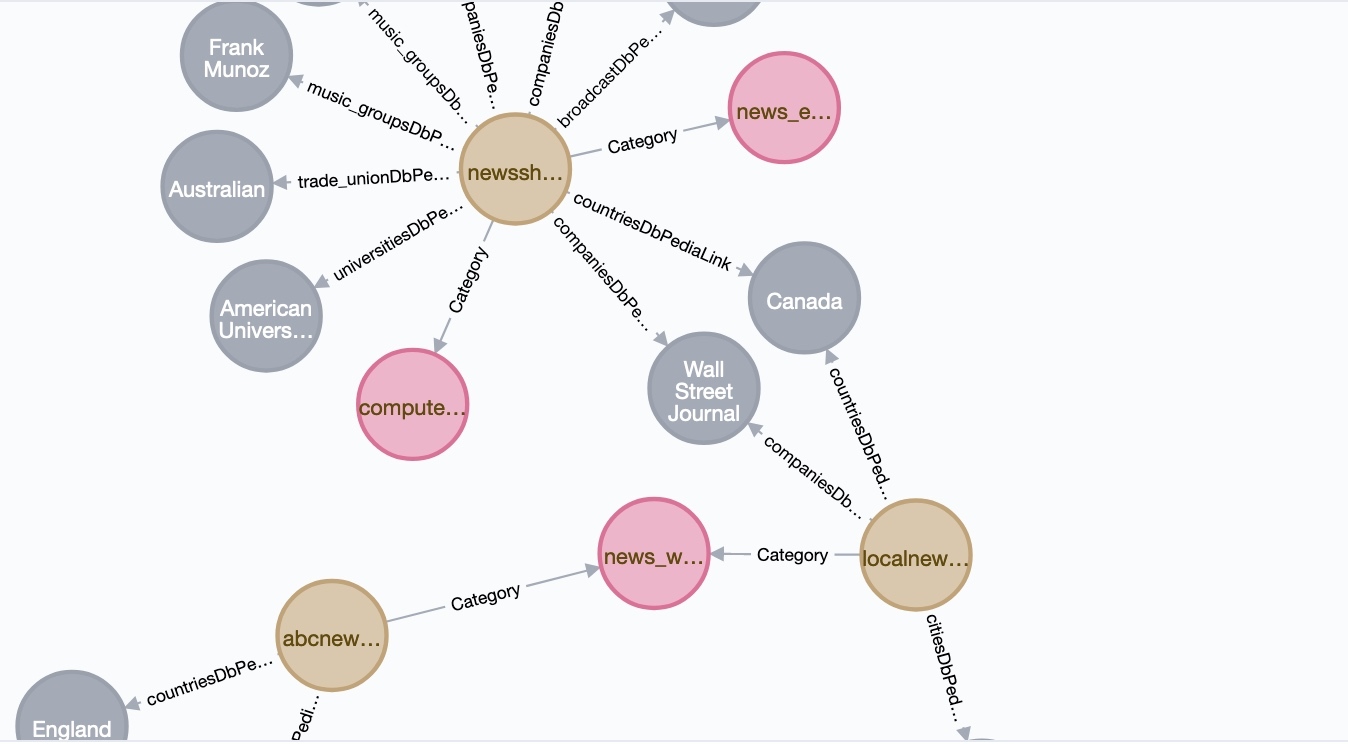 Part of a Knowledge Graph shown in Neo4j web application console